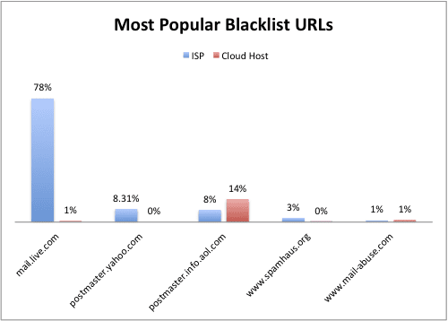 Most Popular Blacklists