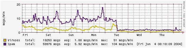 Postgrey greylisting chart