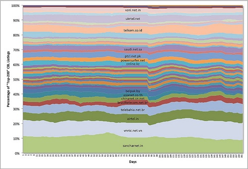 Chart of the relative share of the 43 worst botnet-hosting networks