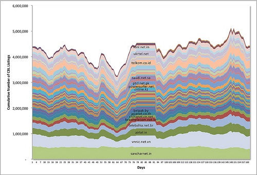 Cumulative chart of CBL blacklist counts for the worst botnet networks in the world