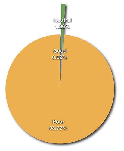 Pie chart of IP reputation for a major Hong Kong mobile network