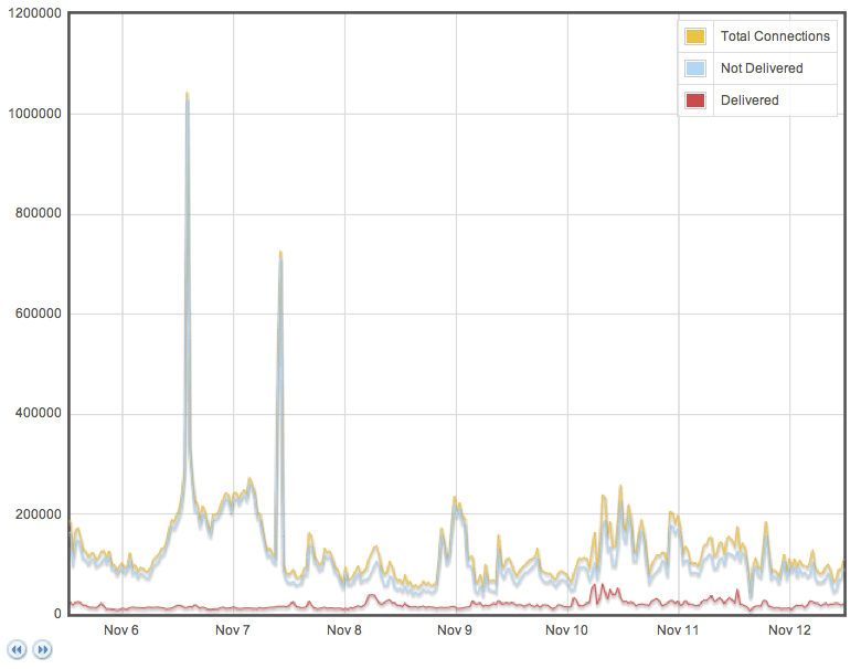 A graph showing spam traffic flowing out of a hosting provider's network