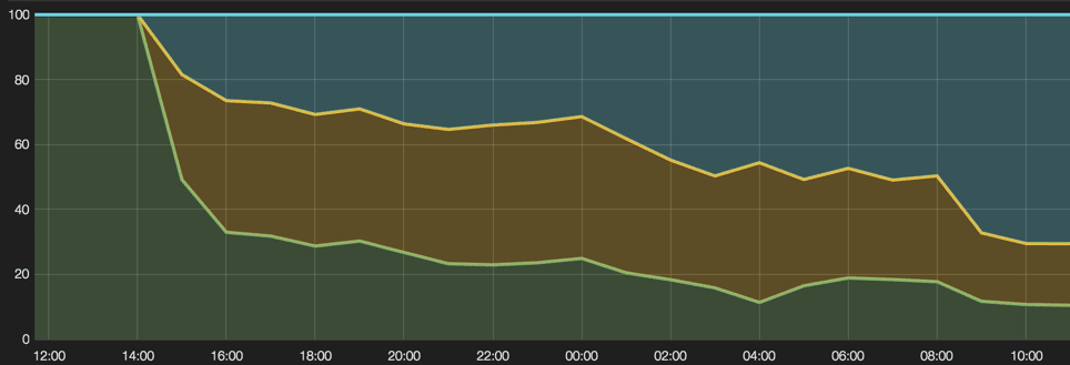 Chart showing the dramatic delivery success our new greylisting management technique has achieved