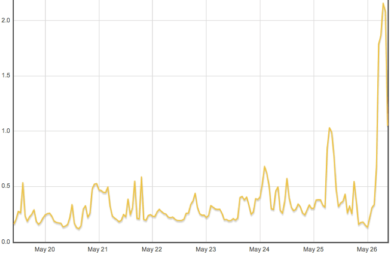 This graph shows a recent spike in the percentage of connections passing through Traffic Control servers which are not correctly issuing the QUIT command to end an SMTP connection.