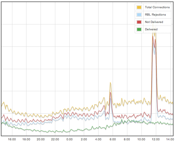 A graph showing a spike in spam volume on May 25, 2011