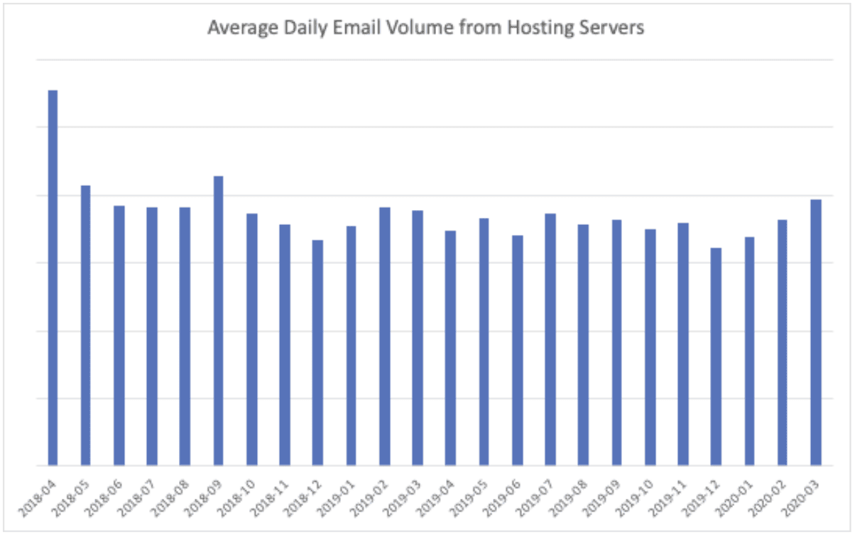 Average Daily Email Volume from Hosting Servers