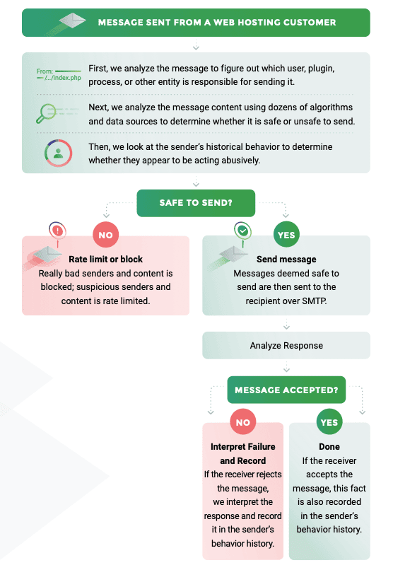 how smtp relay works