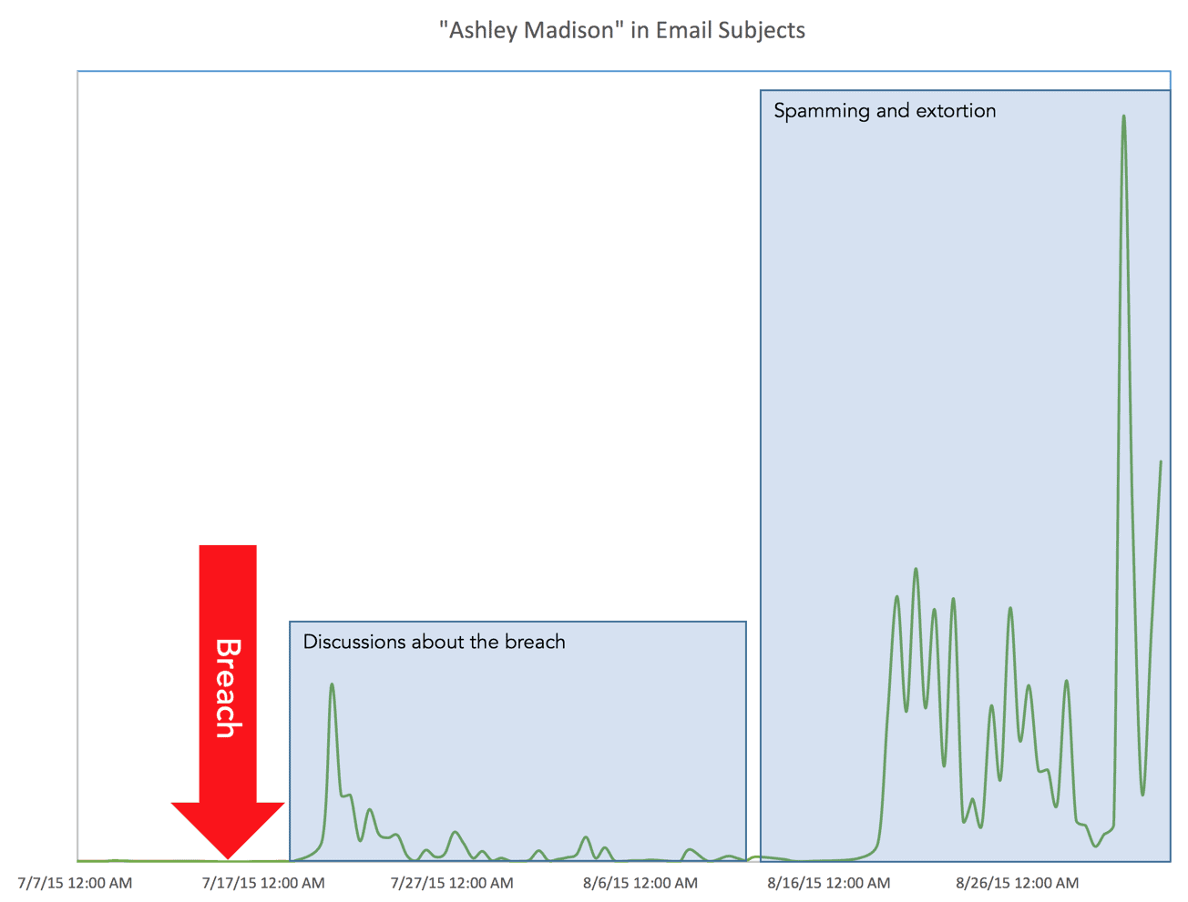 Ashley Madison subject line frequency