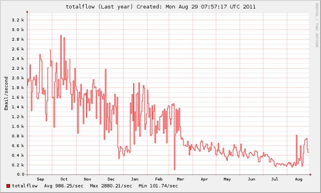 Latest monthly botnet spam graph from cbl.abuseat.org