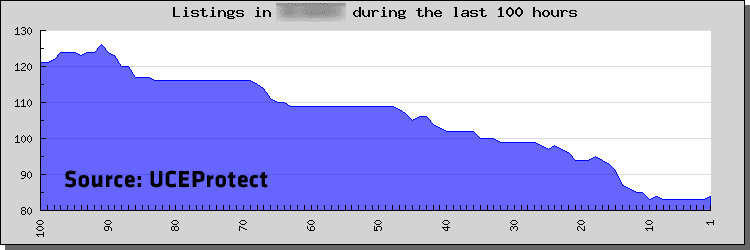 UCEProtect graph showing a drop-off in listings in an AS