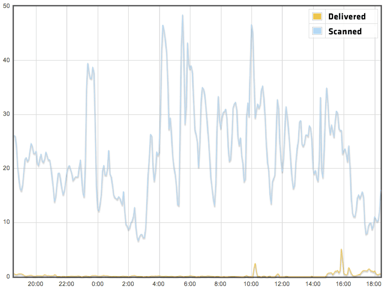 Graph showing the percentage of email delivered out of our customer's network