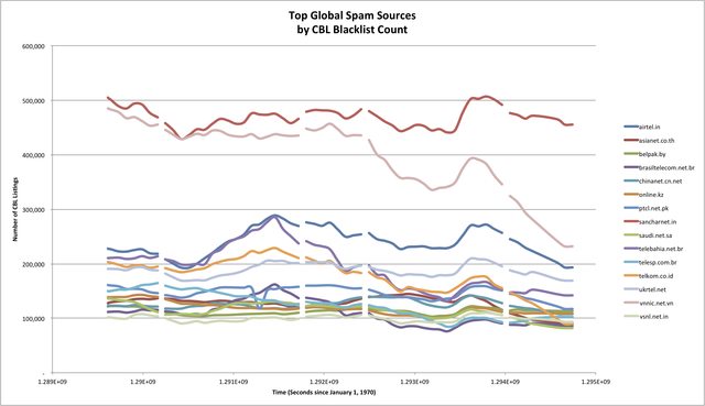 A graph showing the world's top spam sources, ranked by their position on the CBL blacklist