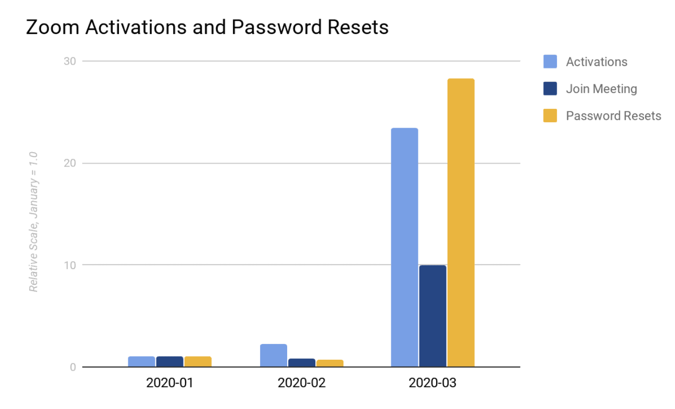 zoom-activations-and-password-resets